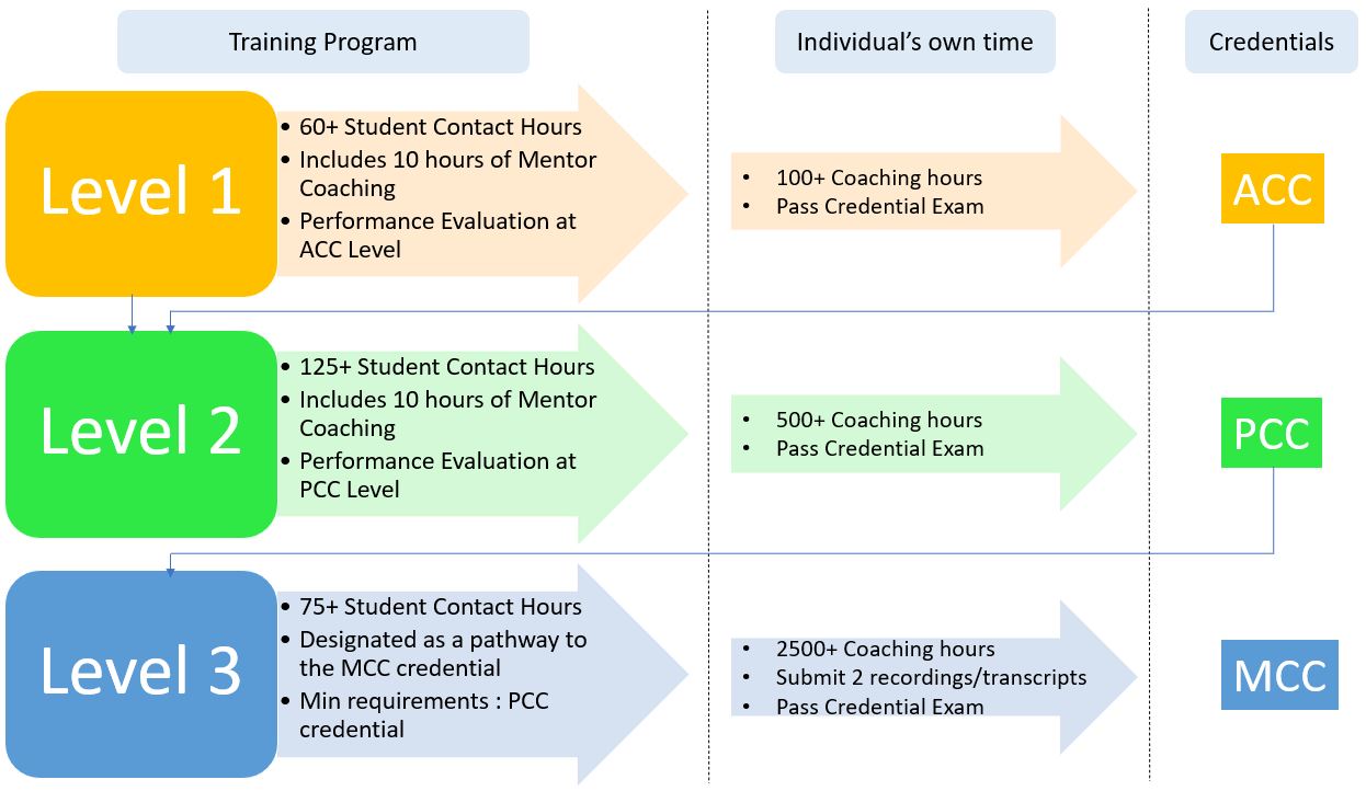 ICF Credential Pathways